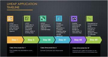 Liheap application timeline