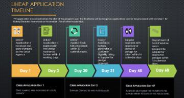 Liheap application timeline